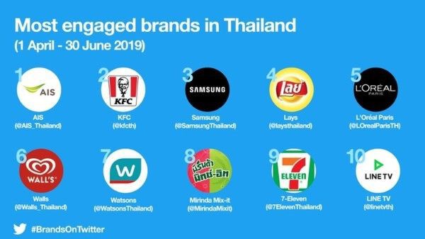 ส่องท็อปเทนแบรนด์ยอดนิยมบนทวิตเตอร์