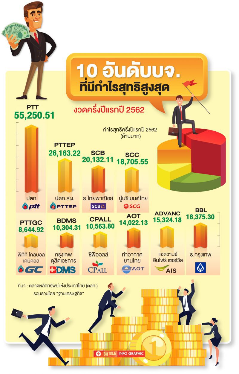 บจ.กำไร ดิ่งเหว   เซ่นพิษ เทรดวอร์