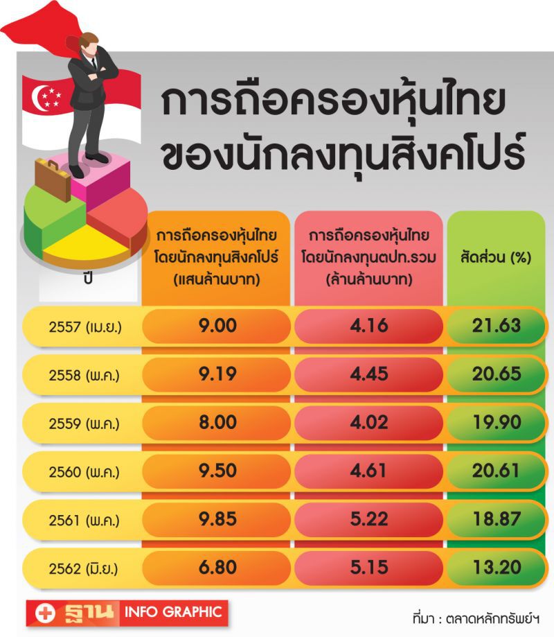 ทุนสิงคโปร์ ทิ้งหุ้นไทย 1 ปี 3 แสนล้าน