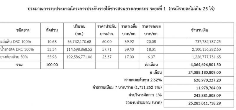 ม็อบยางคืนชีพปิดถนน 2 จุด "ควนหนองหงษ์- ถ้ำพรรณรา”