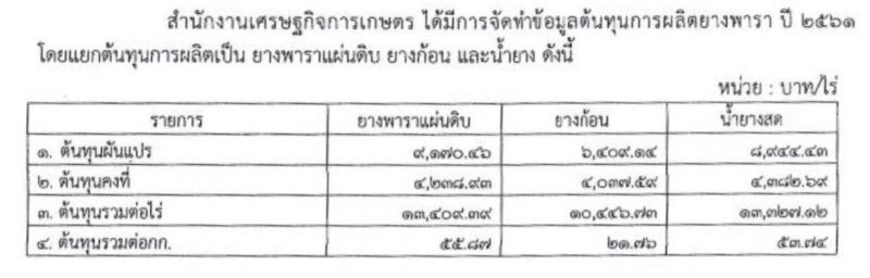 ม็อบยางคืนชีพปิดถนน 2 จุด "ควนหนองหงษ์- ถ้ำพรรณรา”