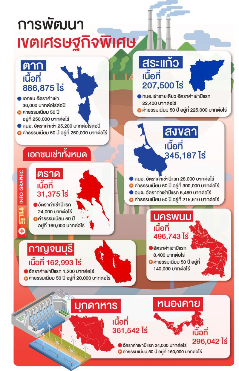 ‘ธนารักษ์’ยันค่าเช่าที่ถูก  พร้อมลดเขตศก.พิเศษ