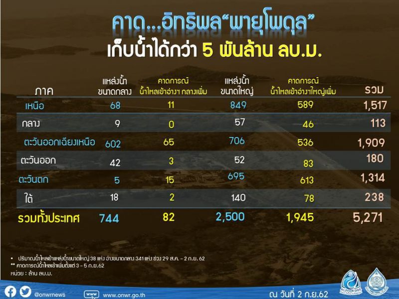 เตือน ’เหนือ-อีสาน’ รับมือพายุระดับ 2 'ดีเปรสชัน D'