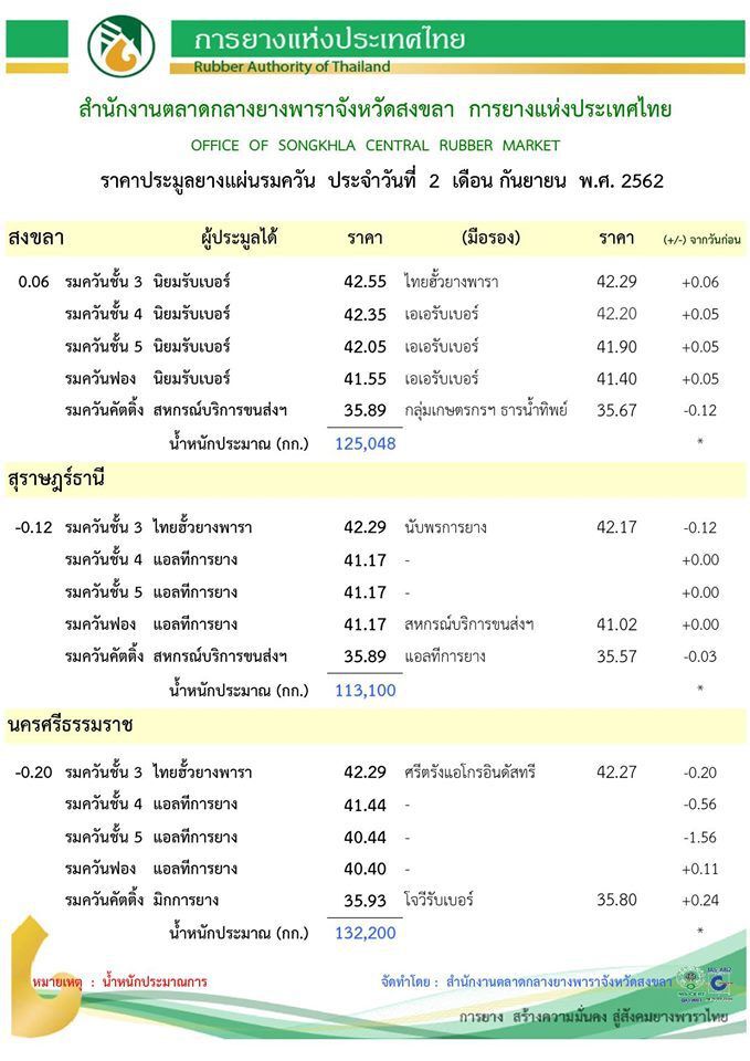 ตลาดยางคึกขาใหญ่ แข่งซื้อฟันกำไร