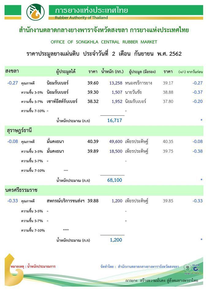 ตลาดยางคึกขาใหญ่ แข่งซื้อฟันกำไร