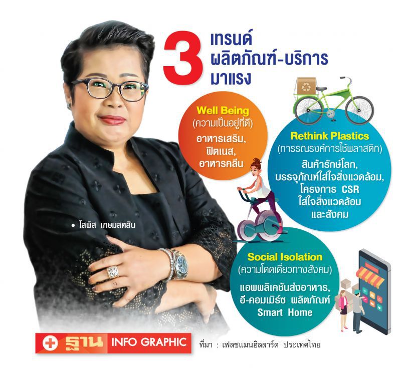 ชี้ 3 เทรนด์โลกดันพฤติกรรมผู้บริโภคเปลี่ยน‘ลอยัลตี’หาย