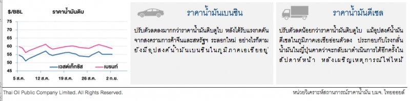 ราคาน้ำมันดิบลงต่อ หลังสหรัฐฯเก็บภาษีนำเข้าจากจีนร้อยละ15