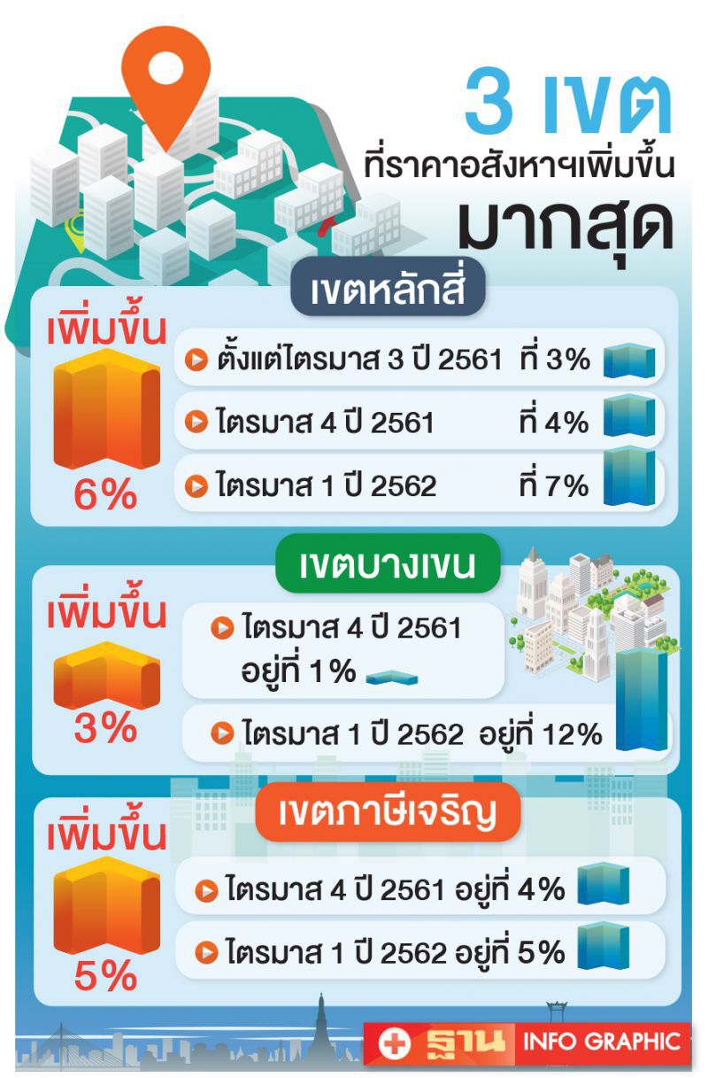 ที่ดิน-คอนโดฯ ‘ย่านหลักสี่’ ราคาปรับแรง  