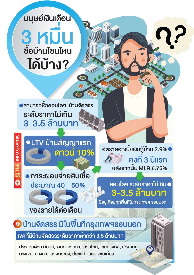 เจาะทำเลเงินเดือน 3 หมื่น  ซื้อ ‘บ้าน-คอนโด’ โซนไหนได้