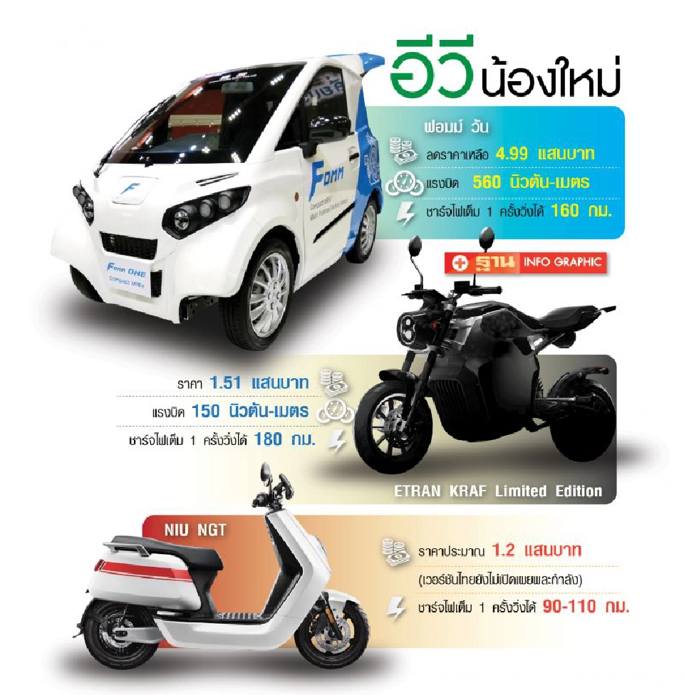 EVหน้ามืด‘ฟอมม์’ลดราคา มอเตอร์ไซค์‘อีทราน-นิว’รุ่นใหม่ทะลุ1แสน