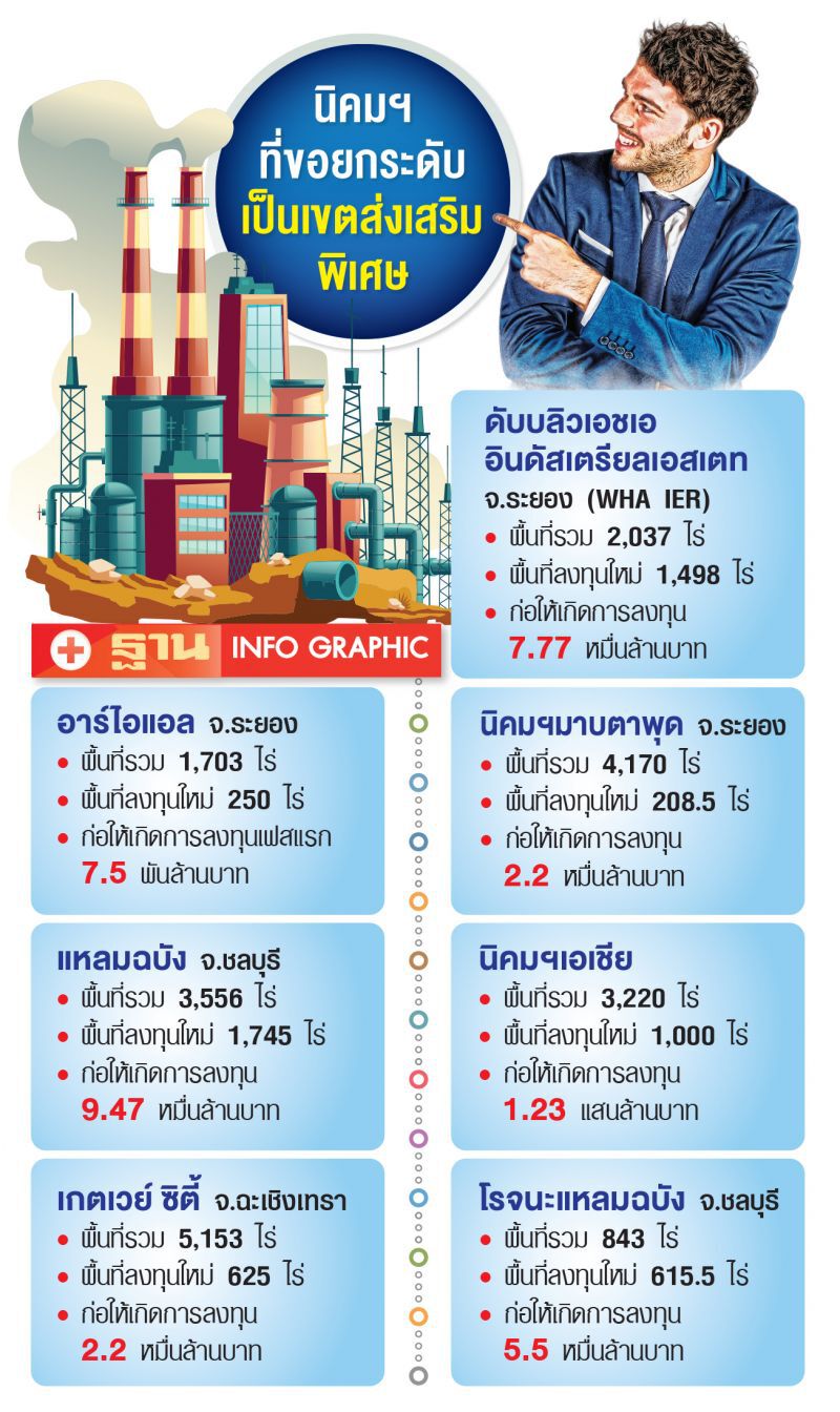 นิคมฯ 7 แห่งค้างท่อ  รอจัดตั้งเขตส่งเสริมฯ  ดึงทุน 3.46 แสนล้าน