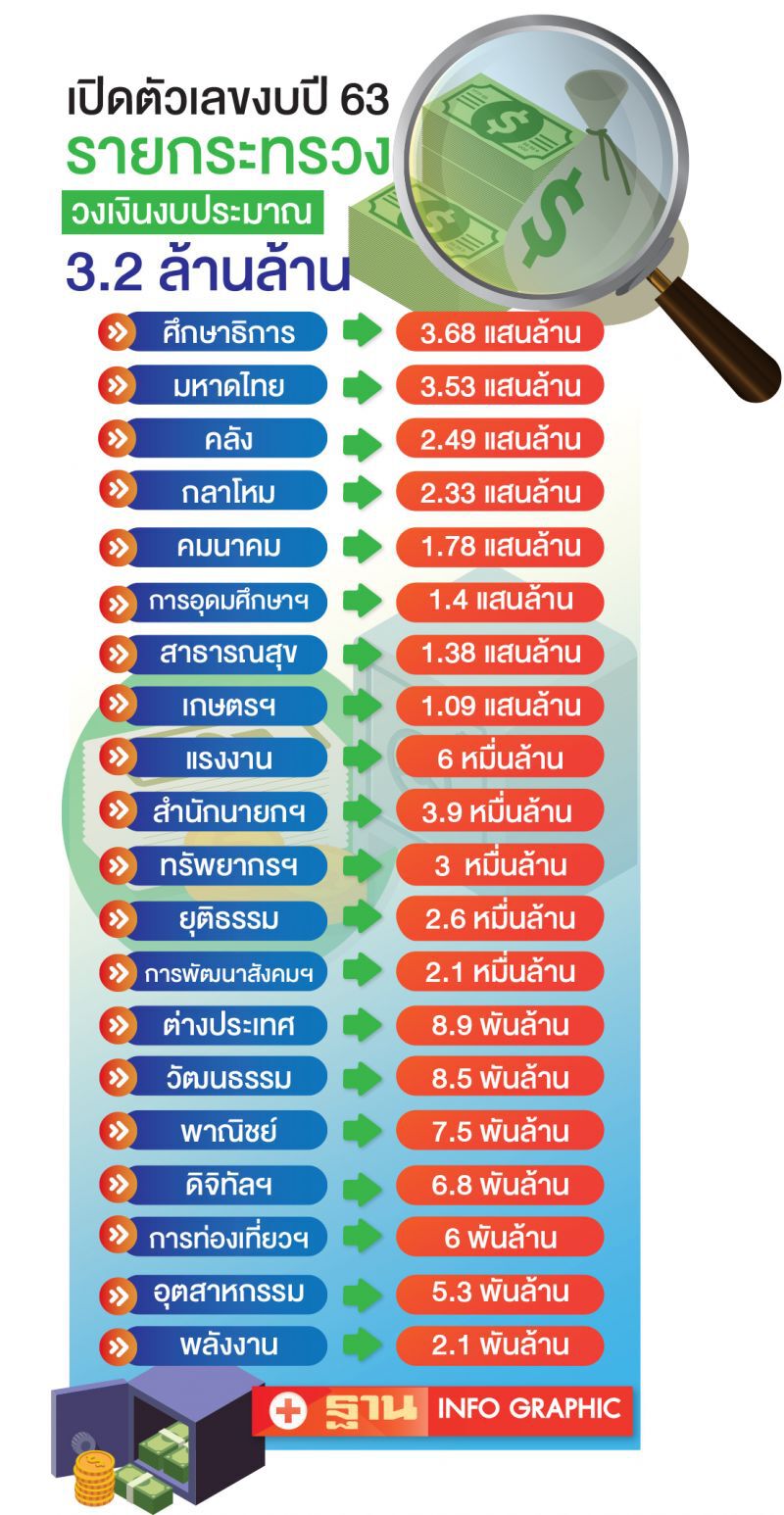 เปิดตัวเลขงบ 63 ศธ.สูงสุด-พลังงานรั้งท้าย