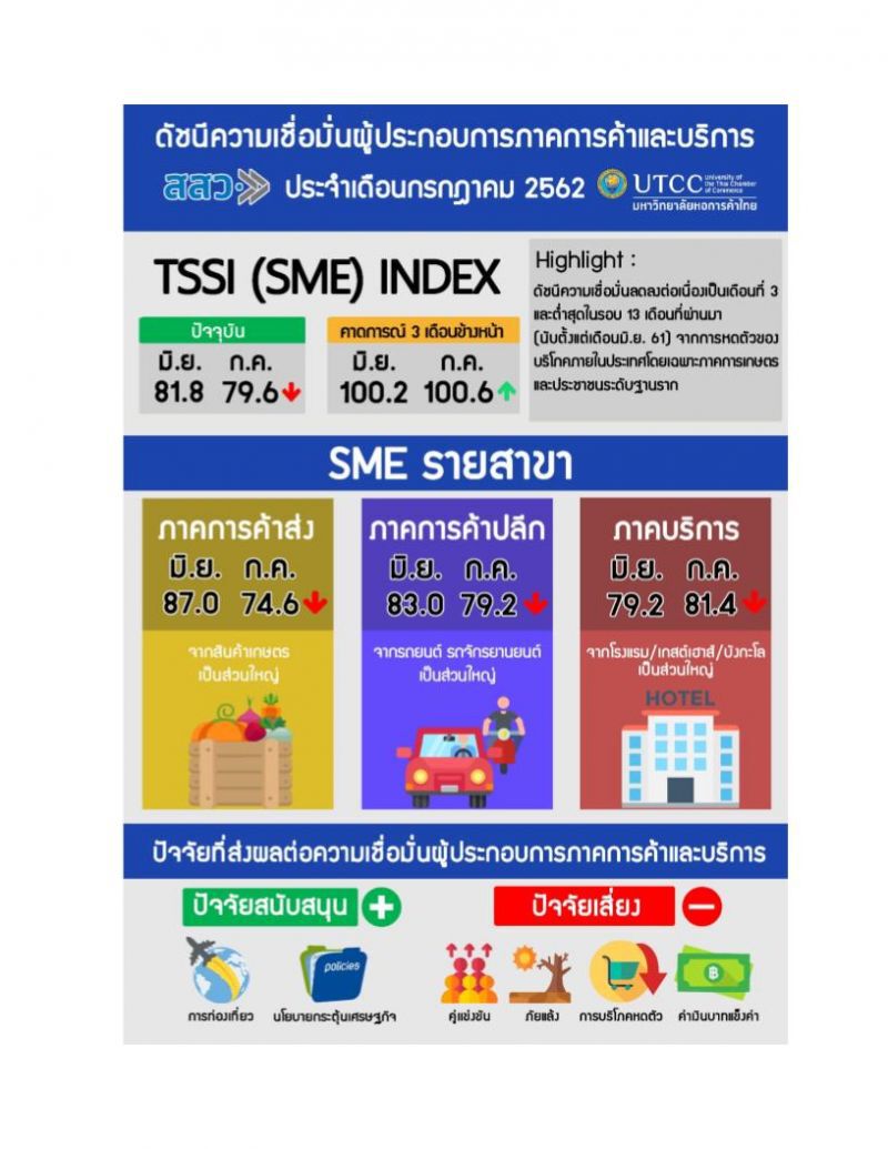 ดัชนีเชื่อมั่นSMEs การค้าและบริการดิ่งลง 4 เดือนติด 