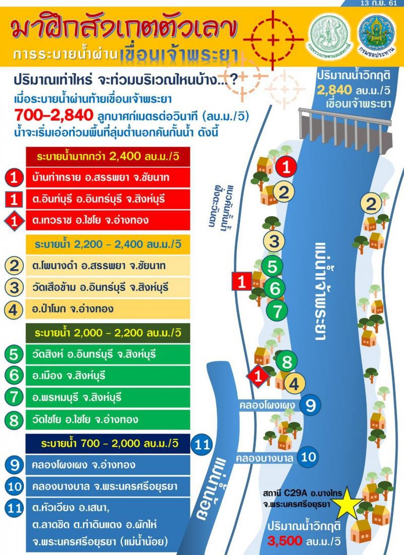 เตือน 7 จังหวัดรับมือ เขื่อนเจ้าพระยาระบายน้ำเพิ่ม