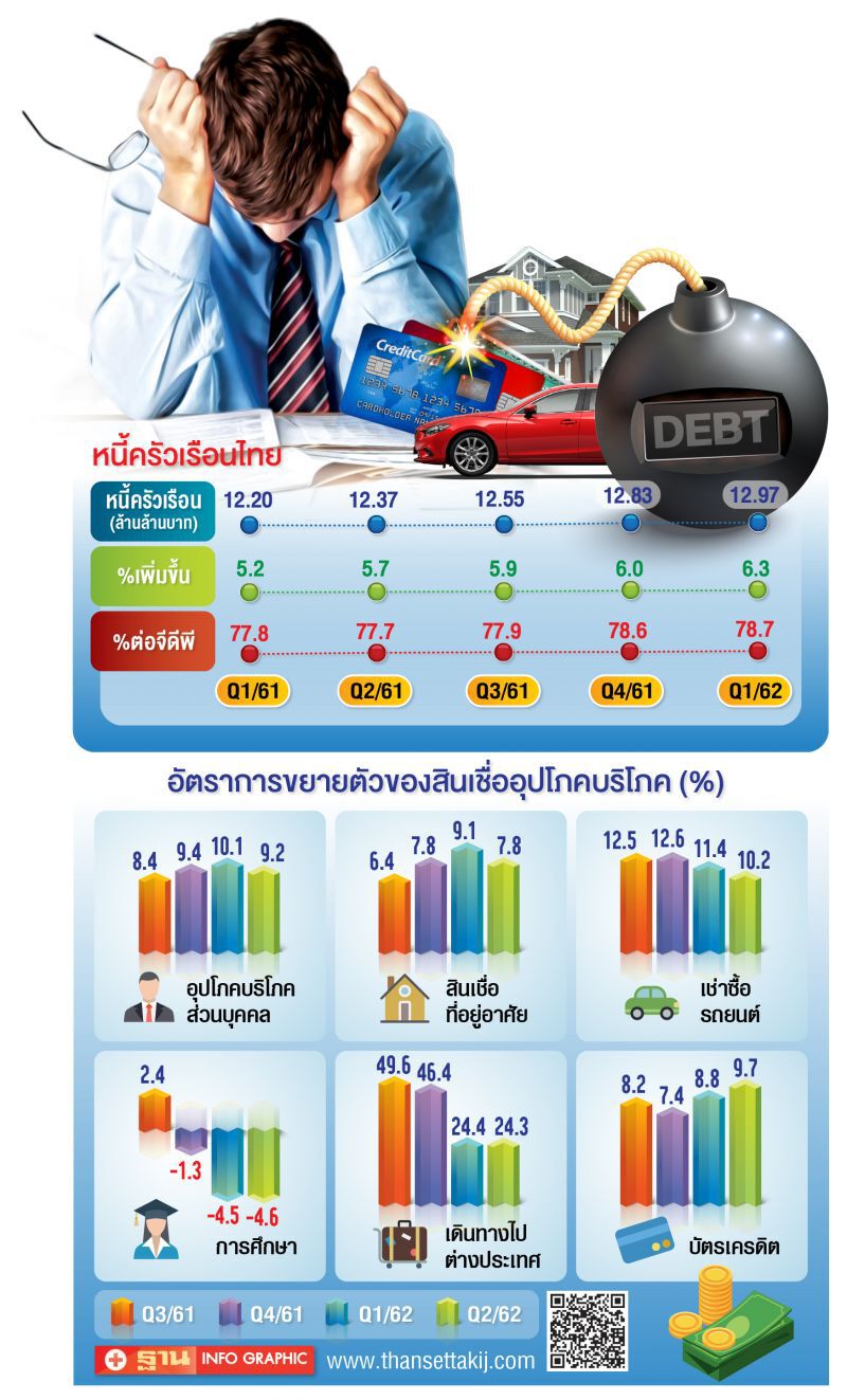 หนี้ครัวเรือนสูง  ‘วิรไท’รับ  รั้งเศรษฐกิจไทย