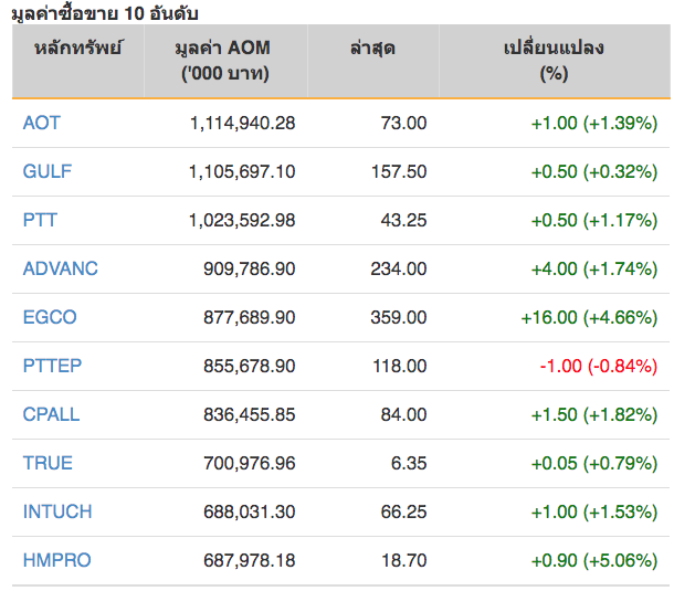 หุ้นไทยปิดการซื้อขายภาคเช้าบวก 12.46 จุด