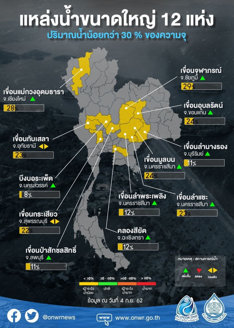 สทนช. คาด “โพดุล–คาจิกิ” เติมน้ำ 7 พันล้าน