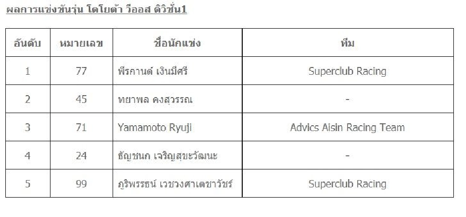 สนุก สุดมันส์ “โตโยต้า กาซู เรซซิ่ง มอเตอร์สปอร์ต 2019”