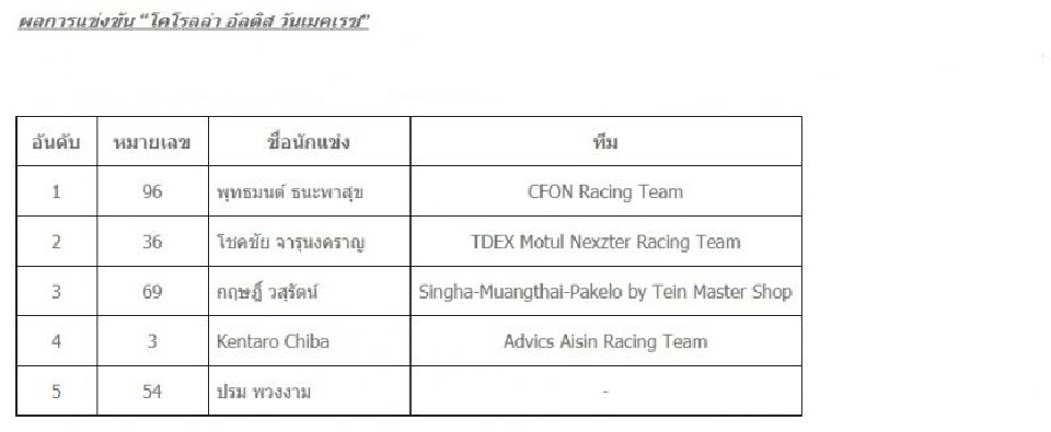 สนุก สุดมันส์ “โตโยต้า กาซู เรซซิ่ง มอเตอร์สปอร์ต 2019”