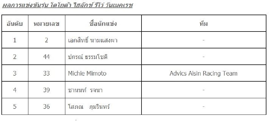 สนุก สุดมันส์ “โตโยต้า กาซู เรซซิ่ง มอเตอร์สปอร์ต 2019”
