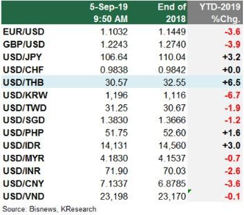 เงินบาทแข็งค่าขึ้น 0.1% ตลาดลุ้น"BREXIT-ฮ่องกง"