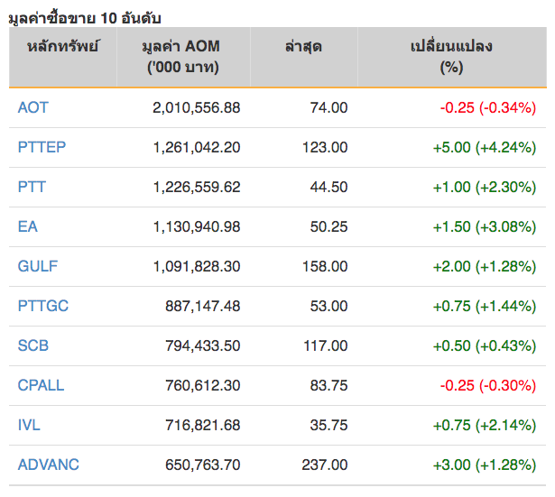 หุ้นไทยปิดภาคเช้าบวก 11.75 จุด