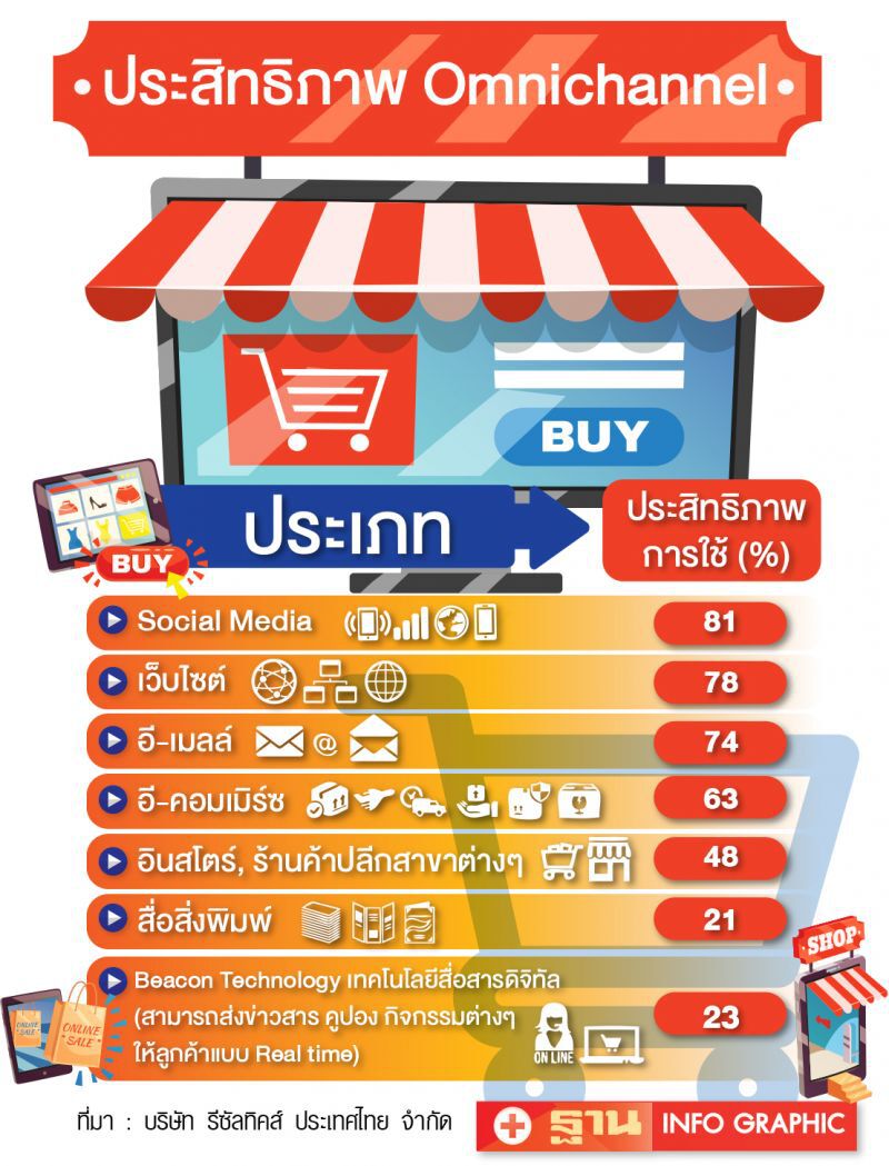 เผยแบรนด์ 88% แห่เชื่อมโยงปลุกการตลาด‘ออมนิแชนเนล’คึก