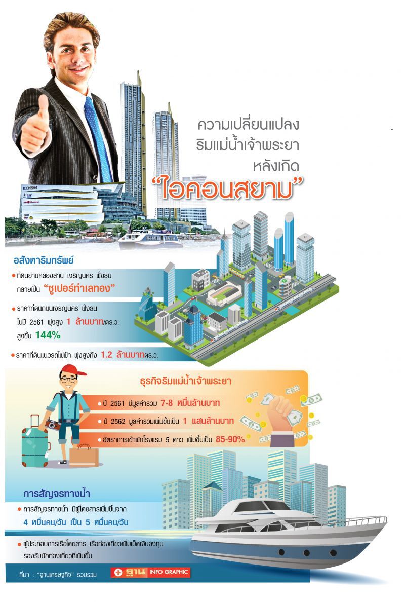‘ไอคอนสยาม’พลิกแลนด์สเคป บูมศก.แสนล้านริมเจ้าพระยา