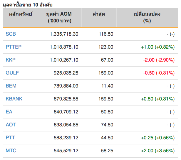 หุ้นไทยปิดภาคเช้าบวก 3.10 จุด