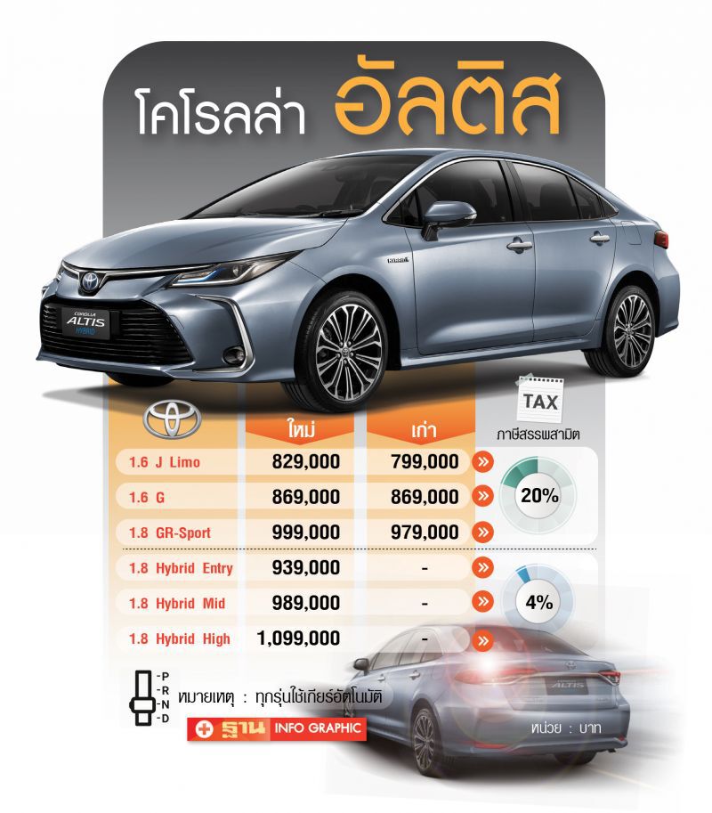 โตโยต้าส่ง"ไฮบริด"ถล่มตลาด-ลุยทุกโมเดลรับภาษีต่ำ