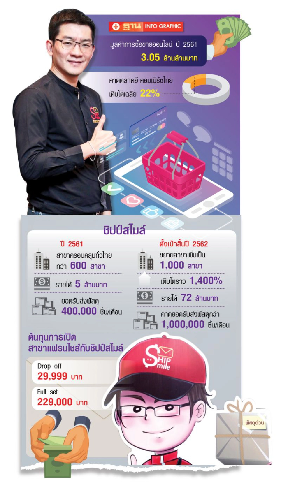 รวมบริการขนส่ง ‘ชิปป์สไมล์’ชูโมเดลแฟรนไชส์ ขยายสาขา1,000แห่ง