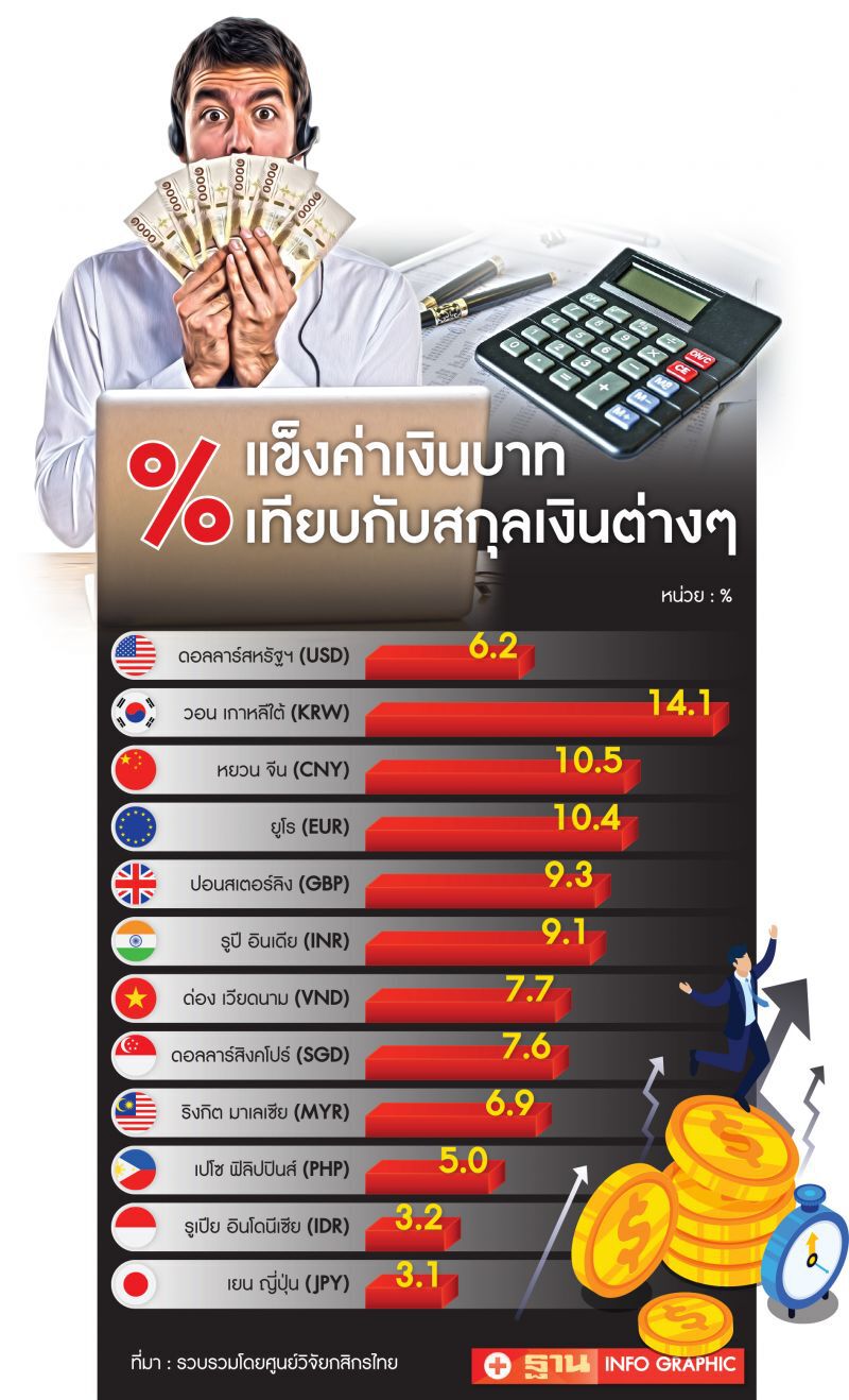 คุมบาทแข็ง  หวั่นติดแบล็กลิสต์  ประเทศแทรกแซงค่าเงิน