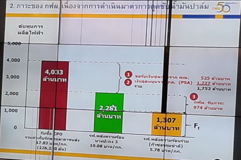 กระทุ้ง กฟผ.รักษาสัญญารับซื้อปาล์มปั่นไฟ 1.3 แสนตัน