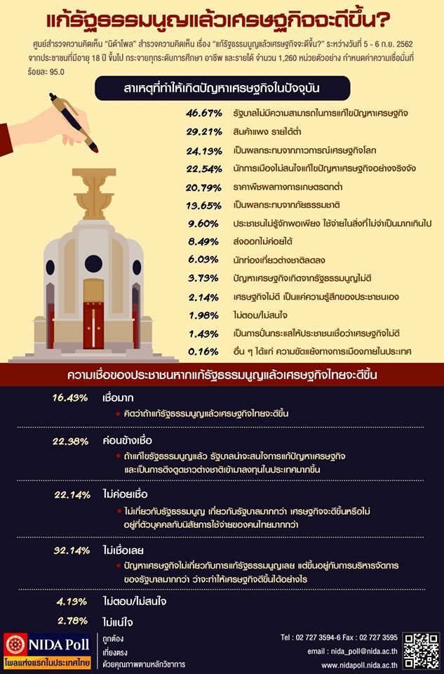 นิด้าโพล เผย ปชช.ไม่เชื่อแก้รธน.เศรษฐกิจจะดีขึ้น