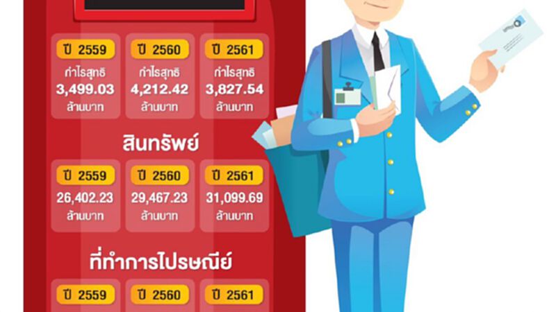 ผ่าผลประกอบการไปรษณีย์ไทย 3 ปีย้อนหลังกำไรลด ผ่าผลประกอบการไปรษณีย์ไทย 3 ปีย้อนหลังกำไรลด
