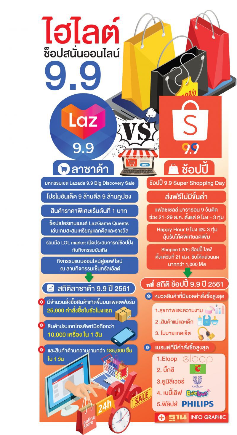 9.9 มหกรรมช็อป  สนั่นออนไลน์ ลาซาด้าVSช้อปปี้