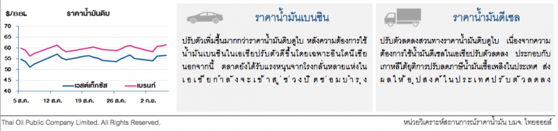 ราคาน้ำมันดิบเพิ่มขึ้น หลังตลาดคาดเฟดปรับลดดอกเบี้ยต่อ