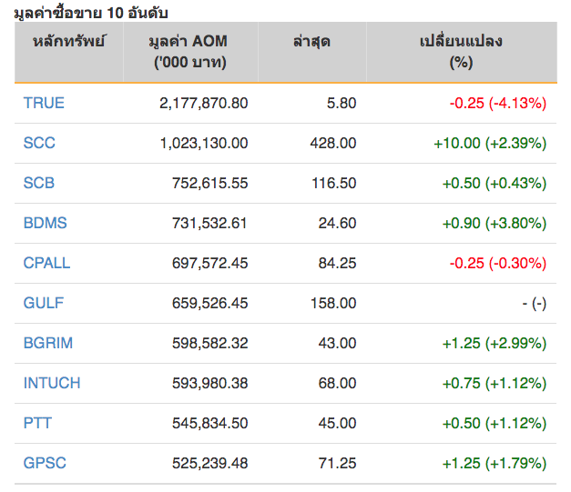 หุ้นไทยปิดภาคเช้าบวก 5.54 จุด