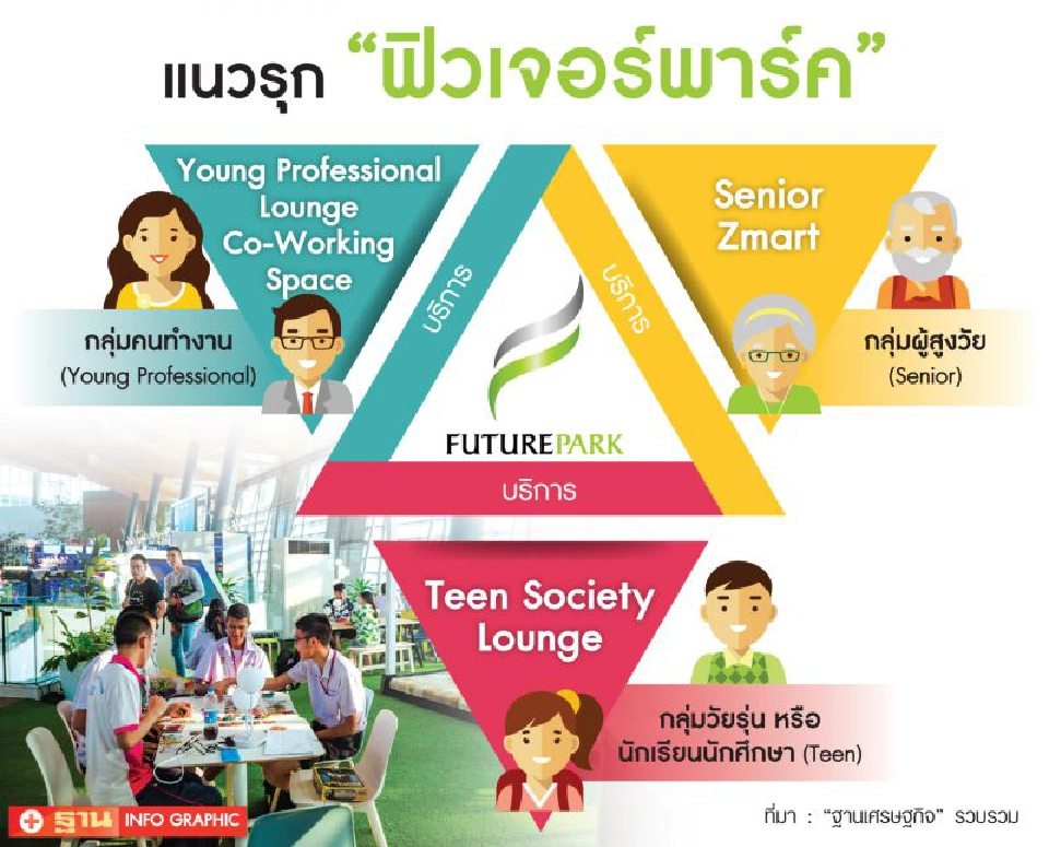 ฟิวเจอร์พาร์คเนรมิต‘คอมมิวนิตี’ รับไลฟ์สไตล์นักช็อป