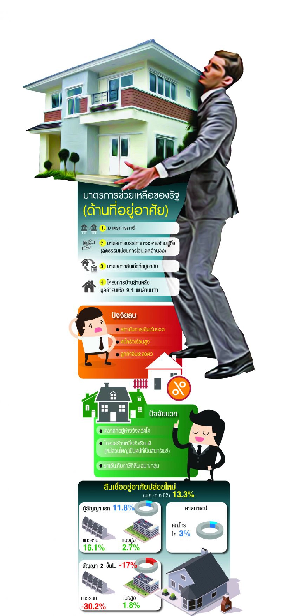 7 เดือน คอนโด ซื้อขายติดลบ  ปล่อยกู้สัญญา 2 หาย 38%