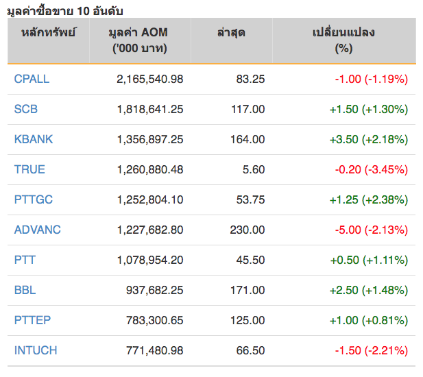 หุ้นไทยปิดภาคเช้าลบ 1.15 จุด