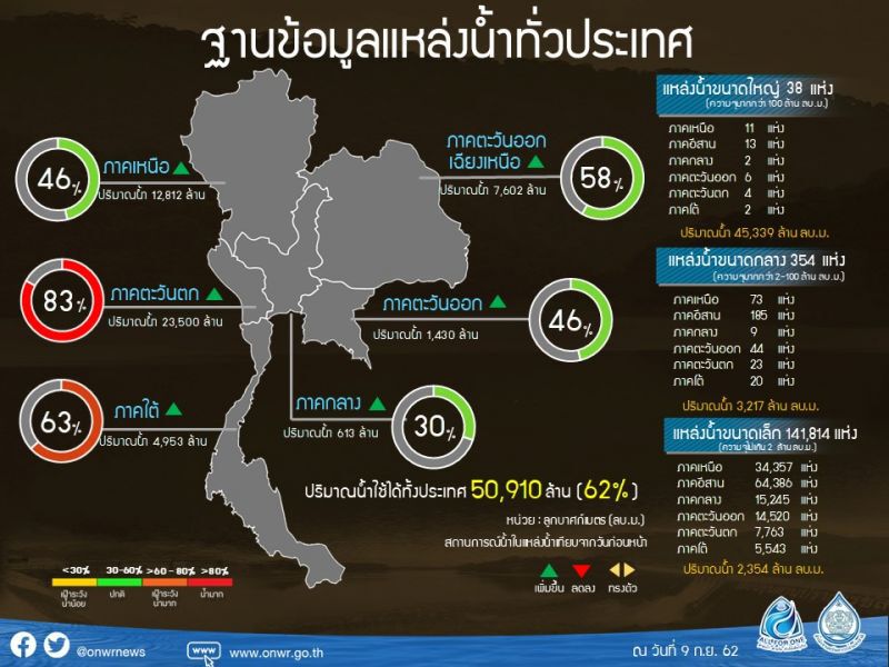 ครม.ไฟเขียว งบกลางแก้น้ำท่วมเร่งด่วน 12 จังหวัดภาคเหนือ