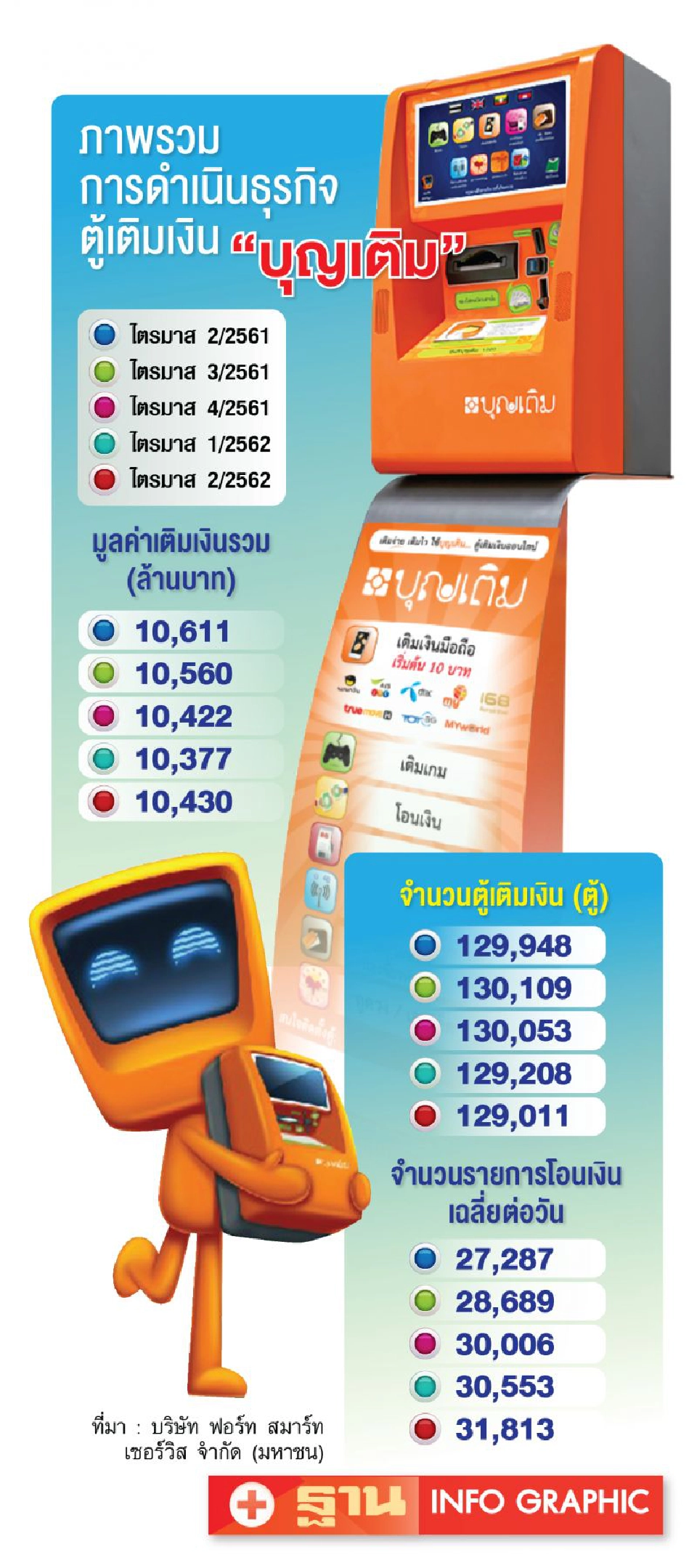 ยอดเติมเงินมือถือ‘บุญเติม’  ค่า 3 หมื่นล้าน ไม่ตกแต่ไม่โต
