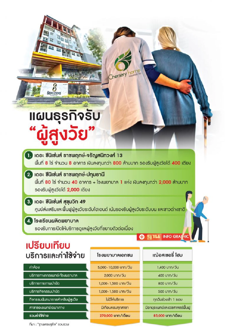 เดอะ ซีนิเซ่นส์  ปั้น THE Senior Citizen Complexs รับสังคมสูงวัย