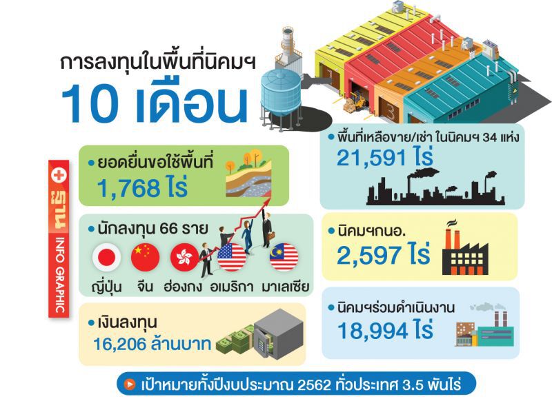 ต่างชาติแห่ลงทุนอีอีซี  10เดือน66รายขอใช้ที่ดินในนิคมฯ1.76 พันไร่