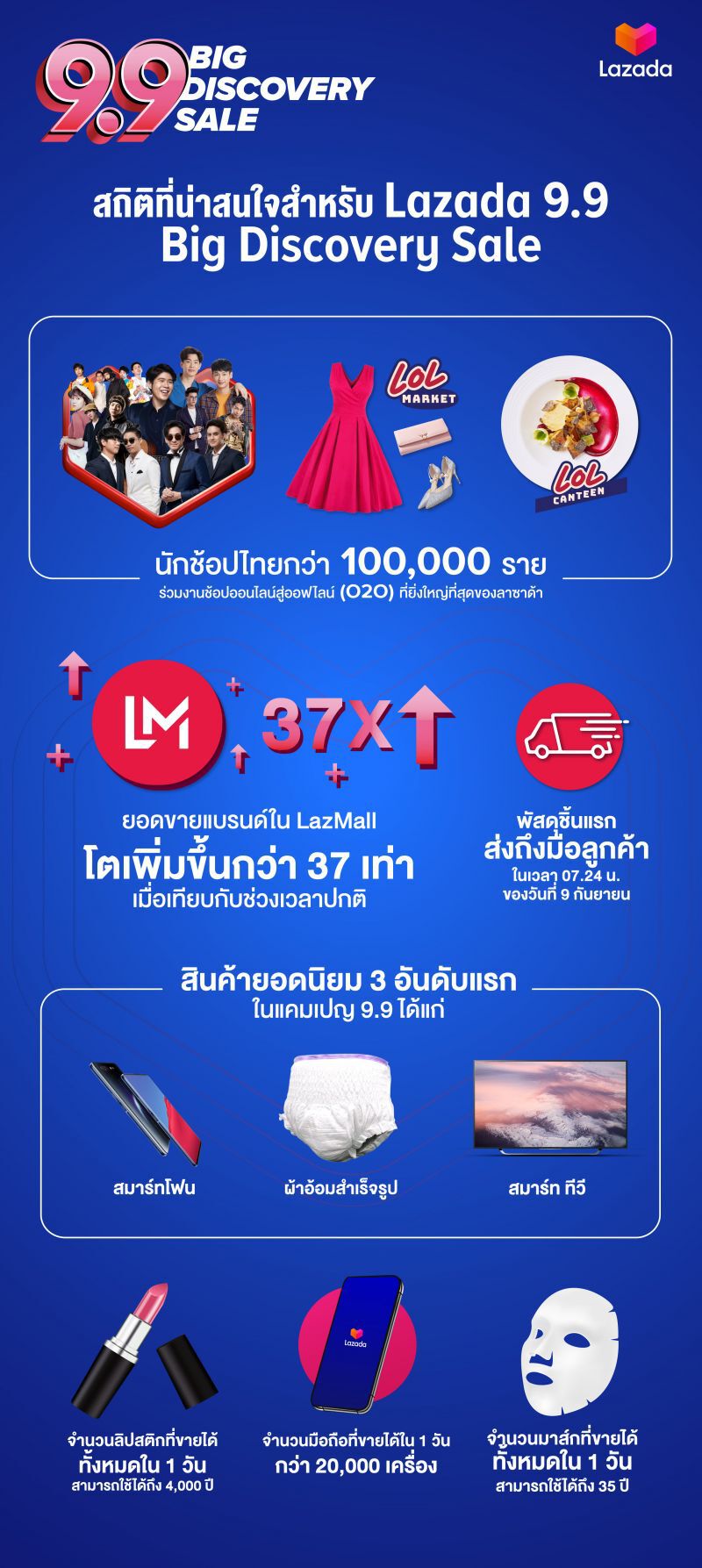 ลาซาด้า โชว์ 9.9 แบรนด์ดังยอดโตกระฉูด 37 เท่า