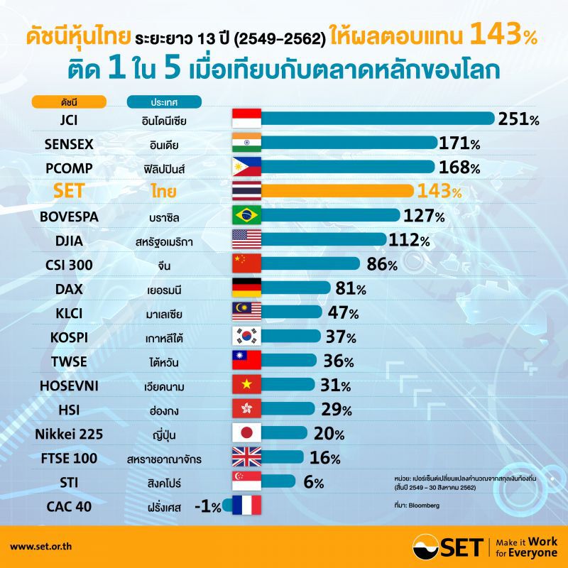 หุ้นไทยแกร่ง ผลตอบแทน Top5 ของโลก 