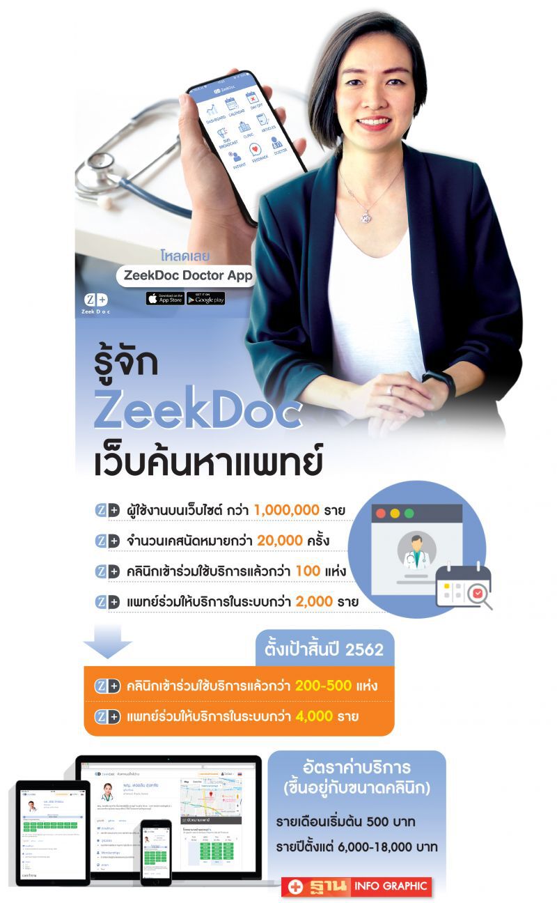 เว็บค้นหาแพทย์  ZeekDoc เร่งสยายปีกทั่วไทย