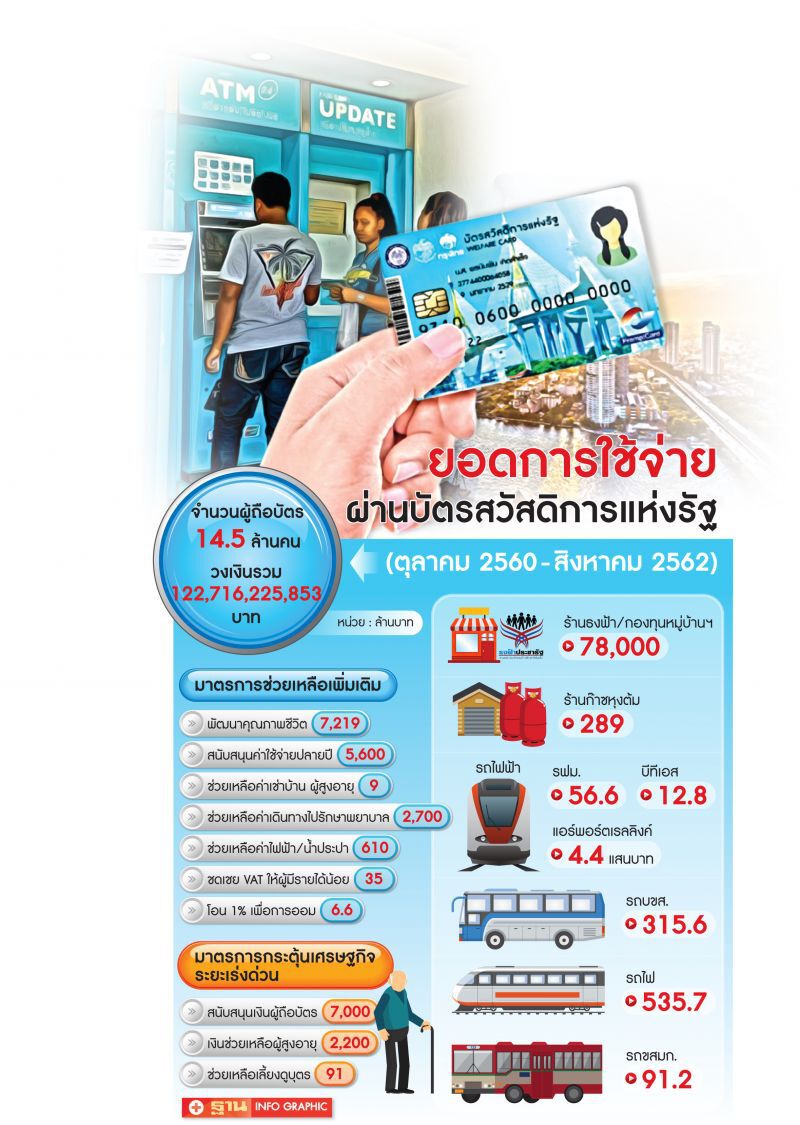 คลังของบ 6 หมื่นล้าน  ลงทะเบียนคนจนใหม่