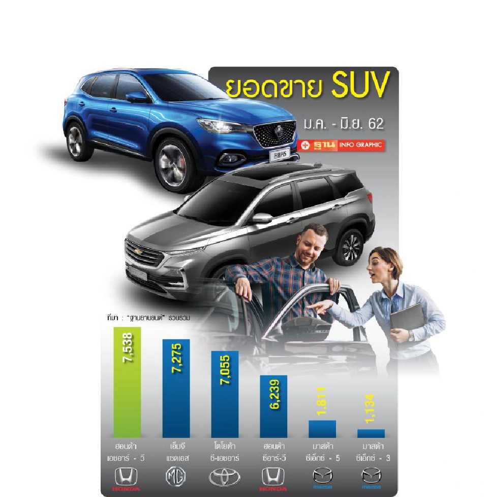 ศึกมวยเล็กSUV ‘เชฟโรเลต แคปติวา’ เจอตอ ‘เอ็มจี เอชเอส’